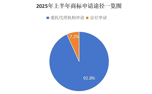 华池用商标局数据说明商标代理机构存在的重要性,九成以上的商标申请是通过代理机构代为办理。
